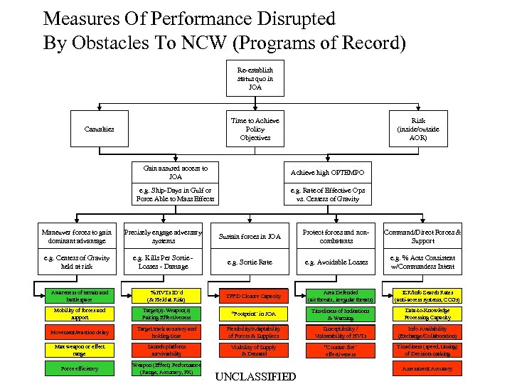 Measures Of Performance Disrupted By Obstacles To NCW (Programs of Record) Re-establish status quo
