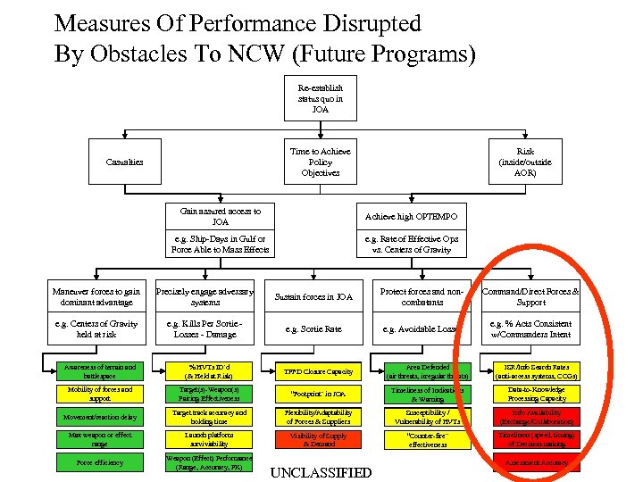 Measures Of Performance Disrupted By Obstacles To NCW (Future Programs) Re-establish status quo in