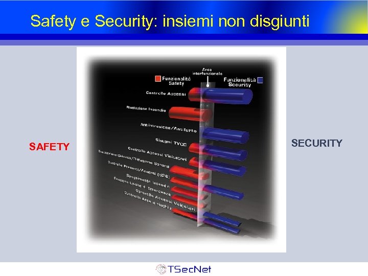 Safety e Security: insiemi non disgiunti SAFETY SECURITY 