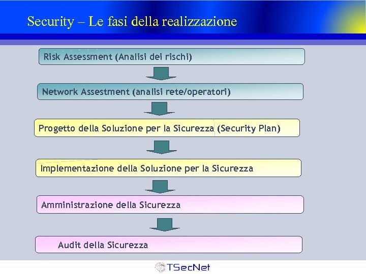 Security – Le fasi della realizzazione Risk Assessment (Analisi dei rischi) Network Assestment (analisi