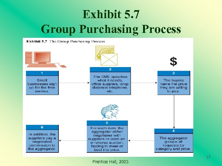 Exhibit 5. 7 Group Purchasing Process Prentice Hall, 2003 17 