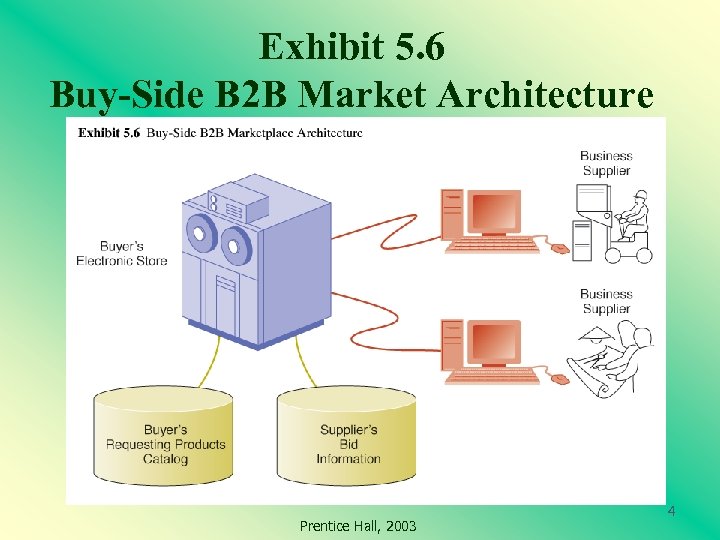 Exhibit 5. 6 Buy-Side B 2 B Market Architecture Prentice Hall, 2003 4 