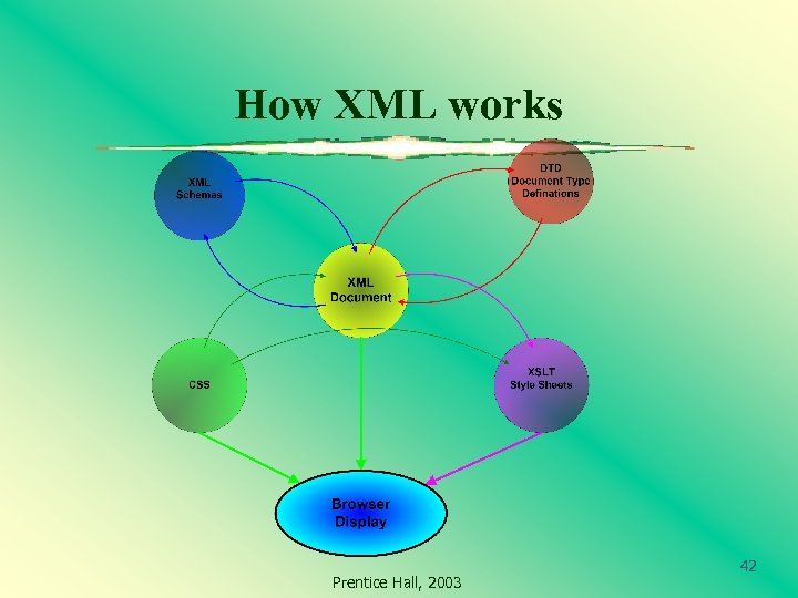 How XML works Prentice Hall, 2003 42 