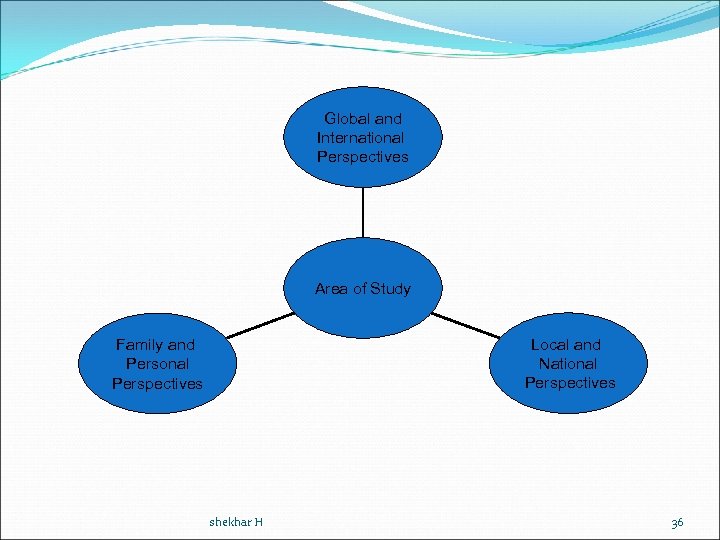 Global and International Perspectives Area of Study Local and National Perspectives Family and Personal