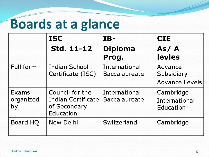 Boards at a glance ISC Std. 11 -12 IBDiploma Prog. CIE As/ A levles