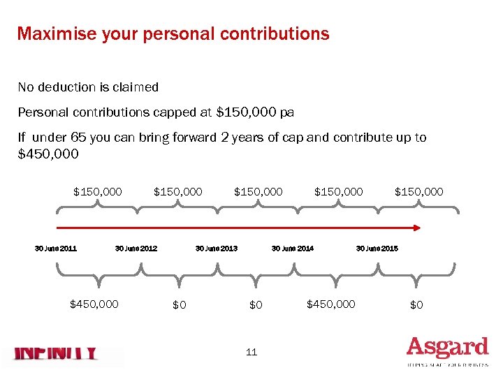 Maximise your personal contributions No deduction is claimed Personal contributions capped at $150, 000