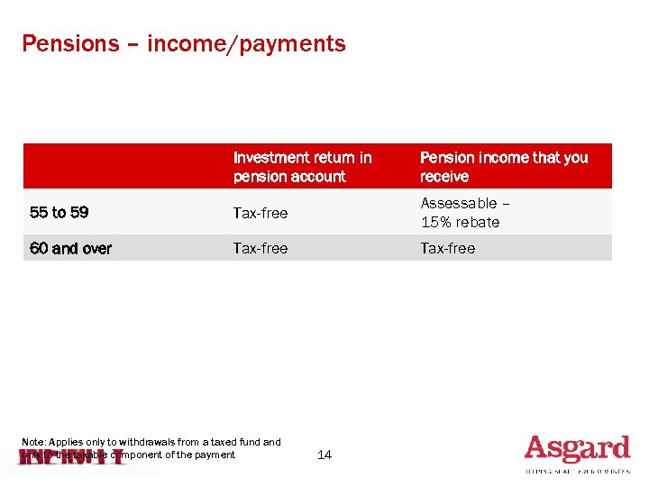 Pensions – income/payments Investment return in pension account Pension income that you receive 55