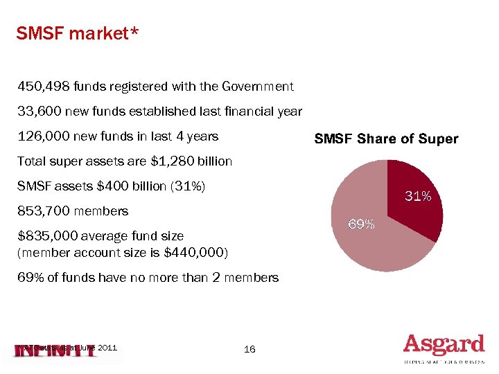 SMSF market* 450, 498 funds registered with the Government 33, 600 new funds established