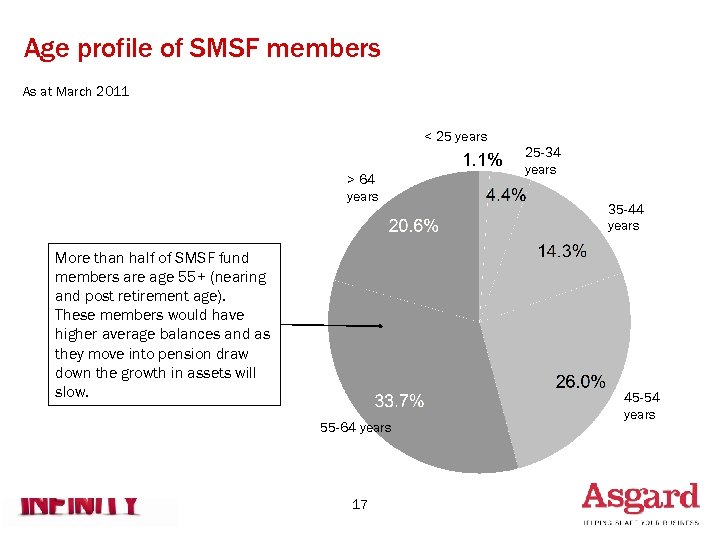 Age profile of SMSF members As at March 2011 < 25 years > 64