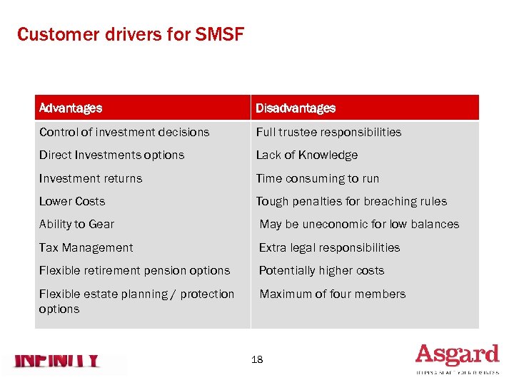 Customer drivers for SMSF Advantages Disadvantages Control of investment decisions Full trustee responsibilities Direct