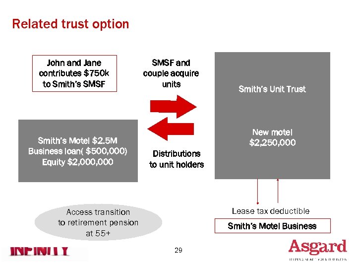 Related trust option John and Jane contributes $750 k to Smith’s SMSF Smith’s Motel