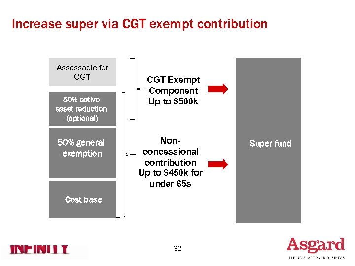 Increase super via CGT exempt contribution Assessable for CGT 50% active asset reduction (optional)