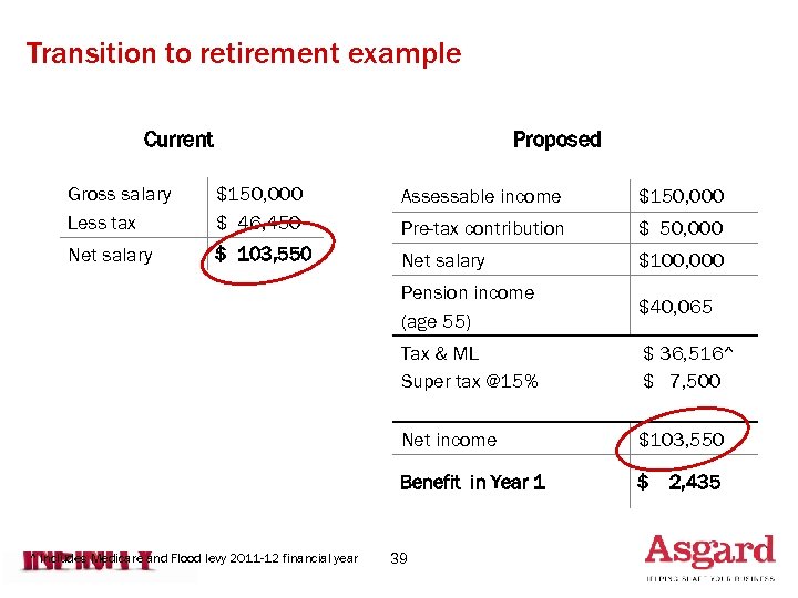 Transition to retirement example Current Proposed Gross salary Less tax $150, 000 $ 46,