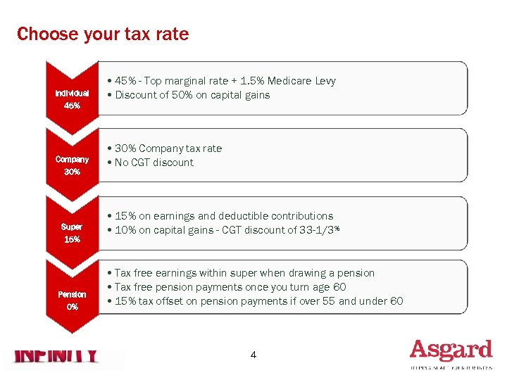 Choose your tax rate Individual 45% Company 30% Super 15% Pension 0% • 45%