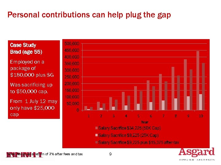 Personal contributions can help plug the gap Case Study Brad (age 55) Employed on