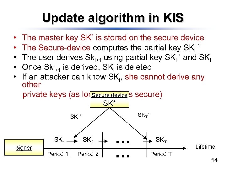 Update algorithm in KIS • • • The master key SK* is stored on