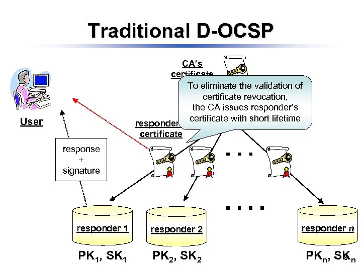 Traditional D-OCSP CA’s certificate To eliminate the validation of certificate revocation, the CA issues