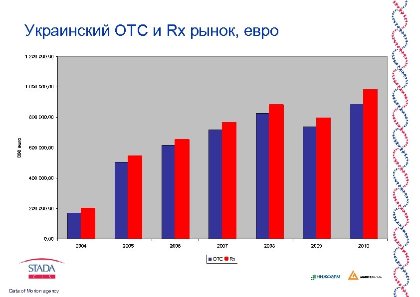 Украинский ОТС и Rx рынок, евро Data of Morion agency 