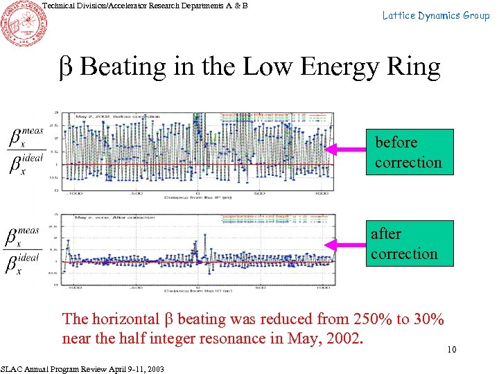 Technical Division/Accelerator Research Departments A & B Lattice Dynamics Group b Beating in the