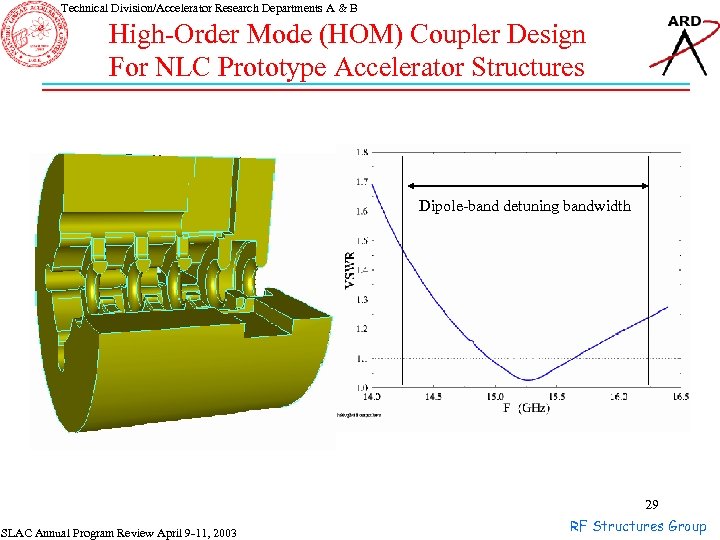 Technical Division/Accelerator Research Departments A & B High-Order Mode (HOM) Coupler Design For NLC