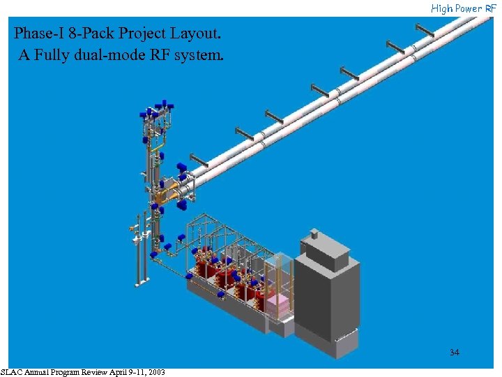 High Power RF Phase-I 8 -Pack Project Layout. A Fully dual-mode RF system. 34