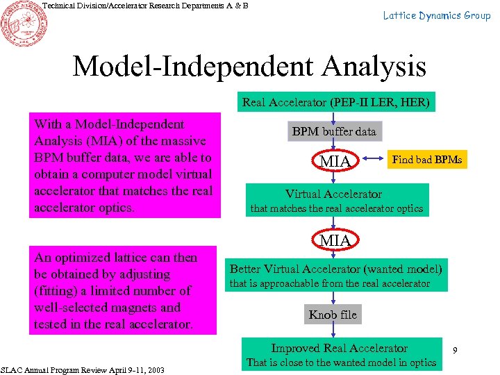 Technical Division/Accelerator Research Departments A & B Lattice Dynamics Group Model-Independent Analysis Real Accelerator