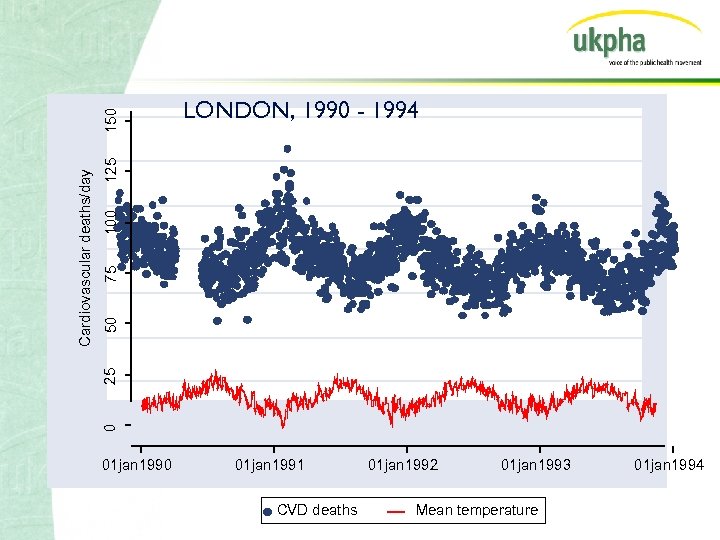 150 125 100 75 50 25 0 Cardiovascular deaths/day LONDON, 1990 - 1994 01