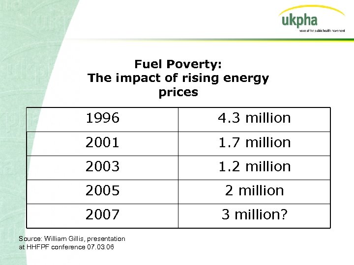 Fuel Poverty: The impact of rising energy prices 1996 4. 3 million 2001 1.