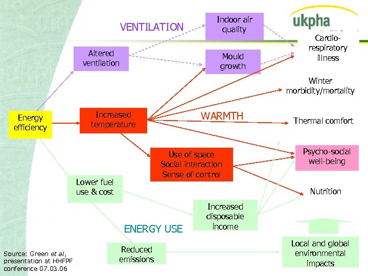 VENTILATION Altered ventilation Indoor air quality Mould growth Cardiorespiratory illness Winter morbidity/mortality Energy efficiency