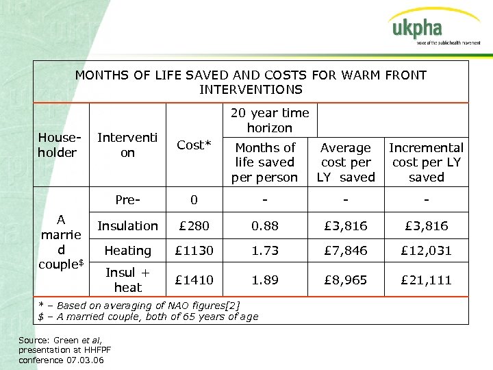 MONTHS OF LIFE SAVED AND COSTS FOR WARM FRONT INTERVENTIONS Householder 20 year time