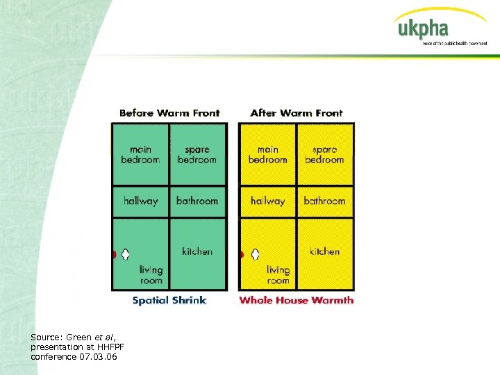 Source: Green et al, presentation at HHFPF conference 07. 03. 06 