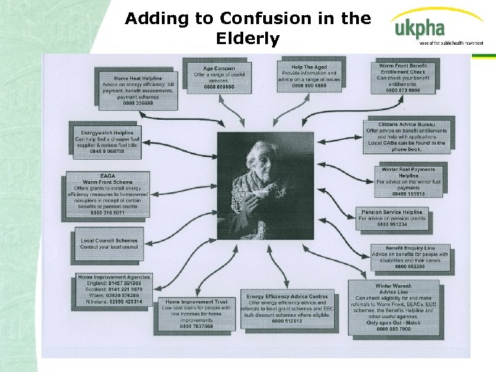 Adding to Confusion in the Elderly 