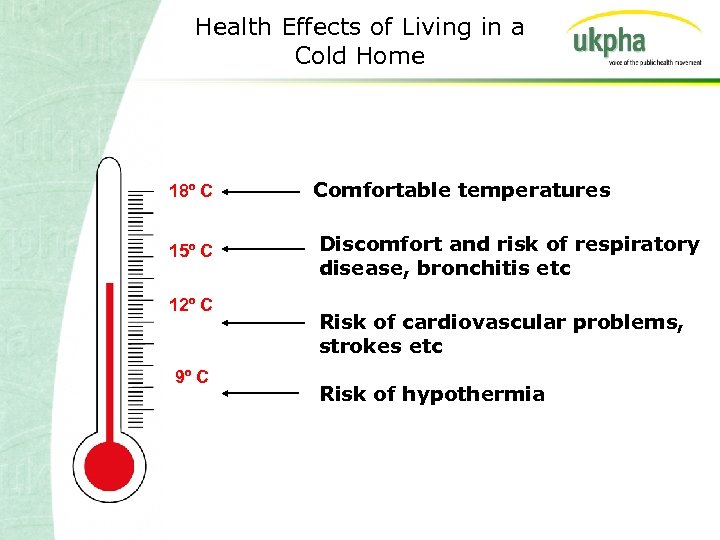 Health Effects of Living in a Cold Home 18º C Comfortable temperatures 15º C