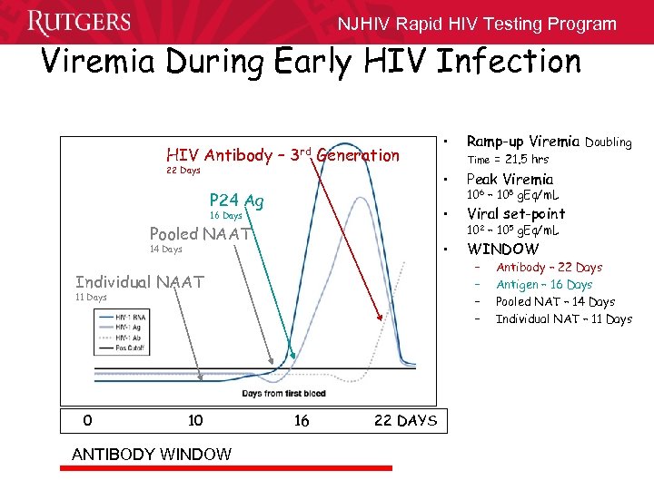 NJHIV Rapid HIV Testing Program Viremia During Early HIV Infection HIV Antibody – 22