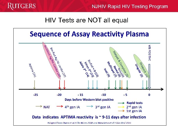 NJHIV Rapid HIV Testing Program HIV Tests are NOT all equal 