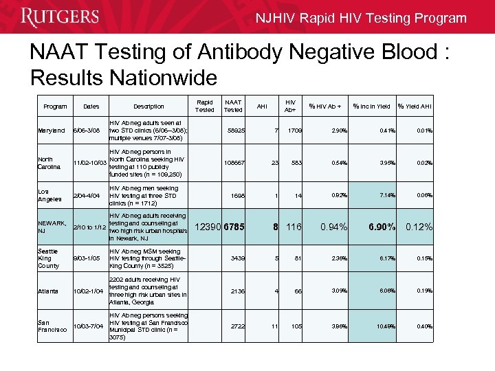 NJHIV Rapid HIV Testing Program NAAT Testing of Antibody Negative Blood : Results Nationwide