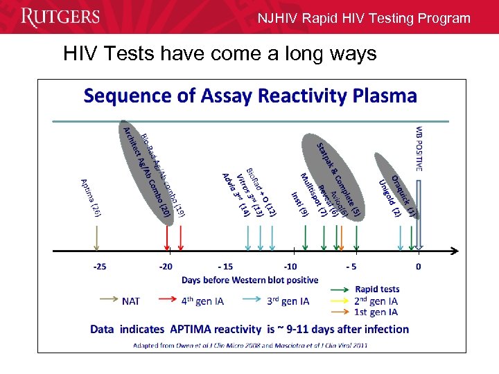 NJHIV Rapid HIV Testing Program HIV Tests have come a long ways 