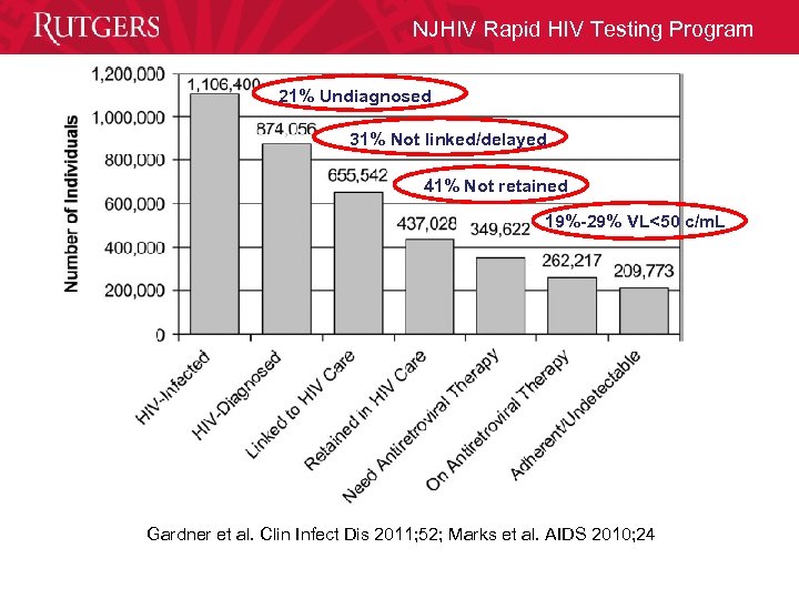 NJHIV Rapid HIV Testing Program 21% Undiagnosed 31% Not linked/delayed 41% Not retained 19%-29%