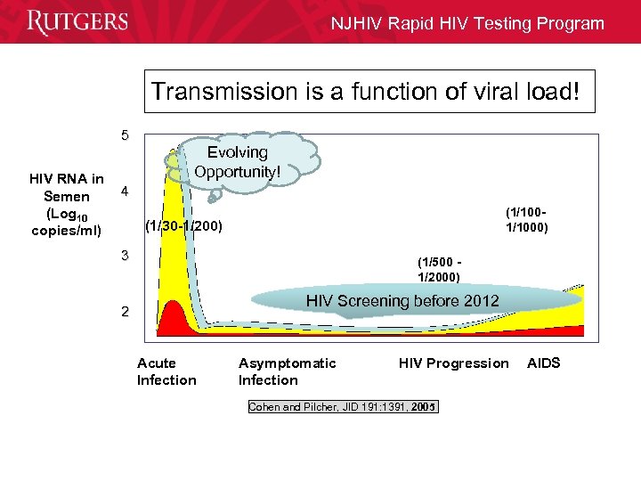 NJHIV Rapid HIV Testing Program Transmission is a function of viral load! 5 HIV