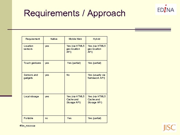 Requirements / Approach Requirement Native Mobile Web Hybrid Location sensors yes Yes (via HTML