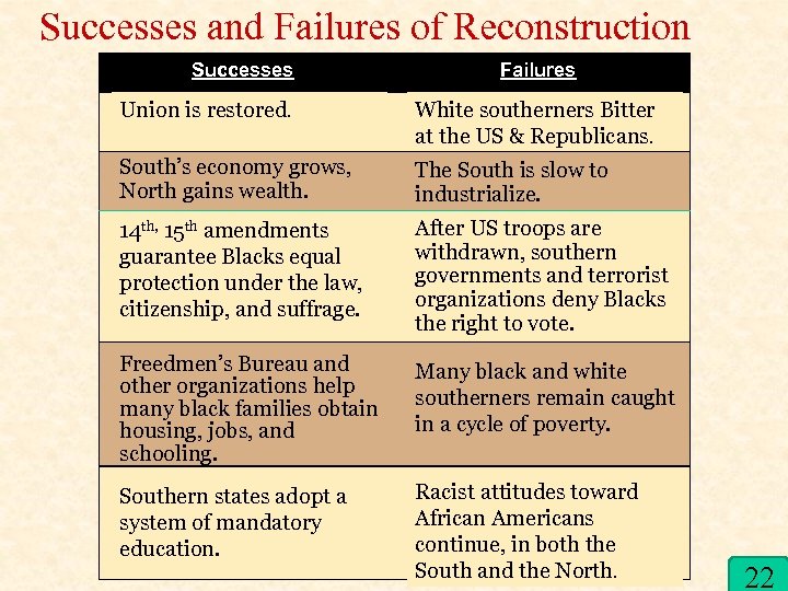 Successes and Failures of Reconstruction Successes Failures Union is restored. White southerners Bitter at