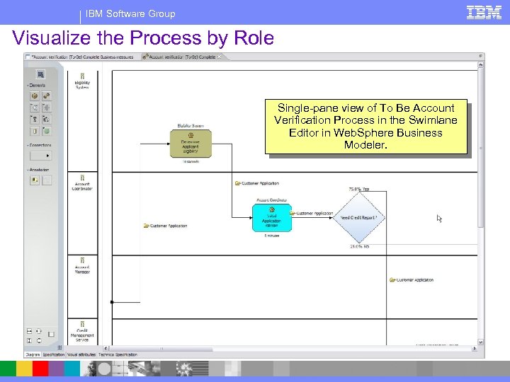 IBM Software Group Visualize the Process by Role Single-pane view of To Be Account