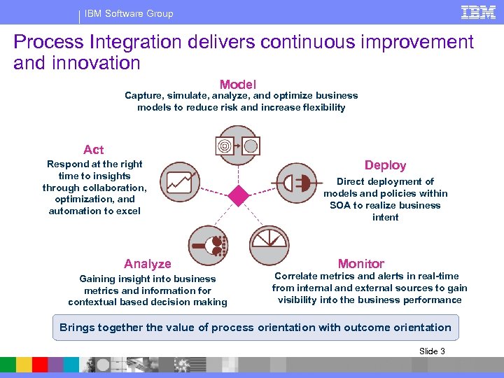 IBM Software Group Process Integration delivers continuous improvement and innovation Model Capture, simulate, analyze,