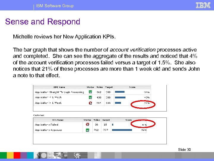 IBM Software Group Sense and Respond Michelle reviews her New Application KPIs. The bar