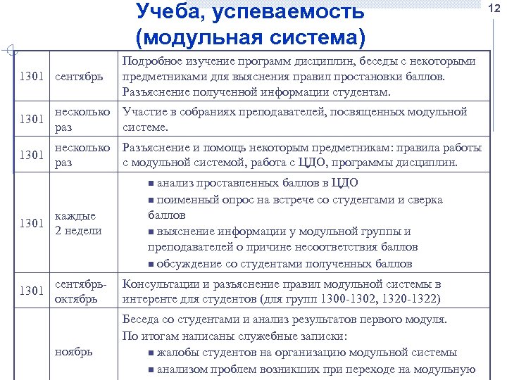 Учеба, успеваемость (модульная система) 1301 сентябрь Подробное изучение программ дисциплин, беседы с некоторыми предметниками