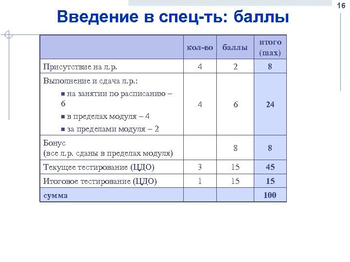 16 Введение в спец-ть: баллы кол-во баллы итого (max) итого (min) Присутствие на л.