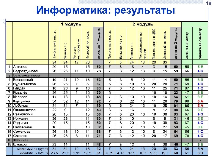 Информатика: результаты 18 