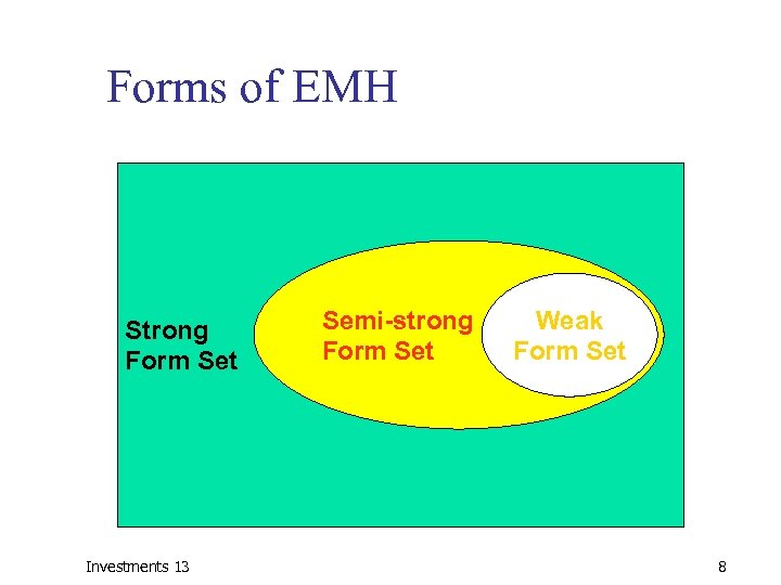 Forms of EMH Strong Form Set Investments 13 Semi-strong Form Set Weak Form Set