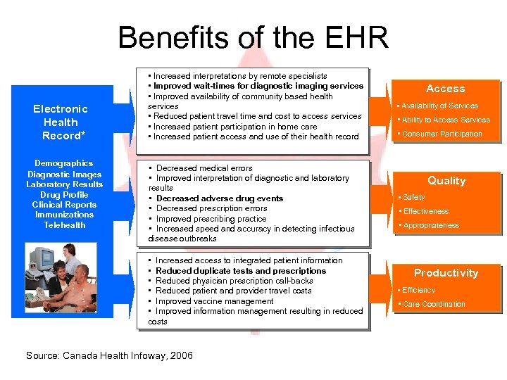 Benefits of the EHR Electronic Health Record* Demographics Diagnostic Images Laboratory Results Drug Profile