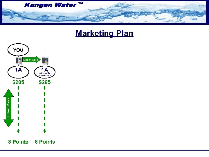 Marketing Plan YOU Direct Sale 1 A 1 A Activated By 2 nd Direct